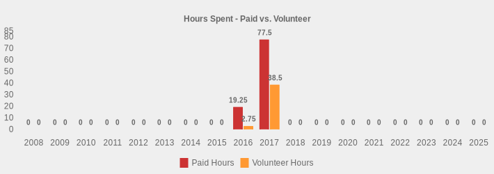Hours Spent - Paid vs. Volunteer (Paid Hours:2008=0,2009=0,2010=0,2011=0,2012=0,2013=0,2014=0,2015=0,2016=19.25,2017=77.5,2018=0,2019=0,2020=0,2021=0,2022=0,2023=0,2024=0,2025=0|Volunteer Hours:2008=0,2009=0,2010=0,2011=0,2012=0,2013=0,2014=0,2015=0,2016=2.75,2017=38.5,2018=0,2019=0,2020=0,2021=0,2022=0,2023=0,2024=0,2025=0|)